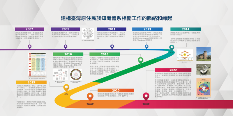 111年9月23日[第一梯次]全國原住民族知識建構人才研習營圖片