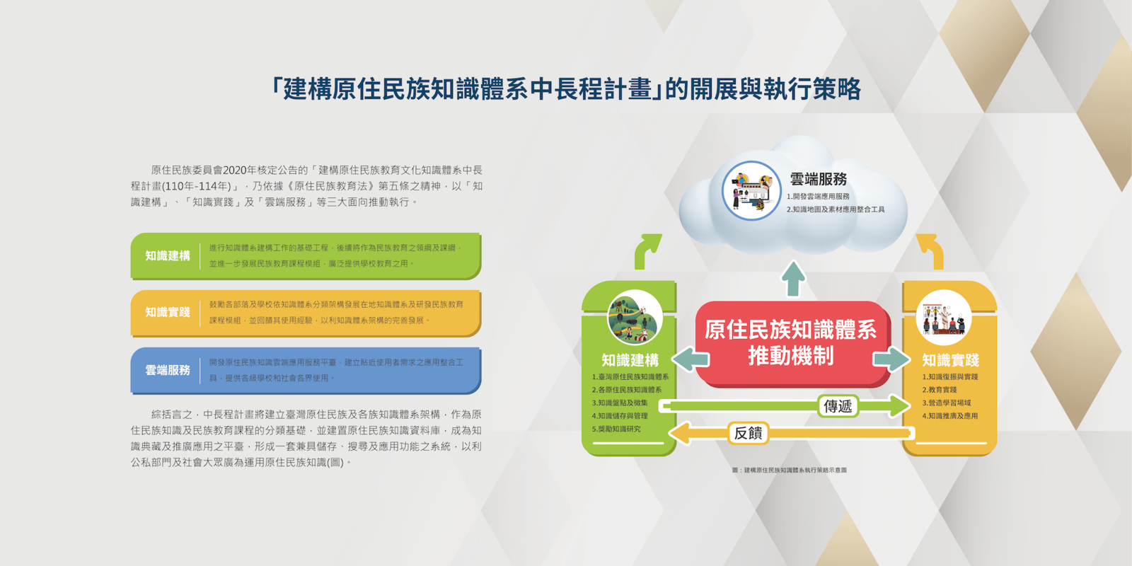 建構原住民族教育文化知識體系中長程計畫(另開新視窗/png檔)圖片